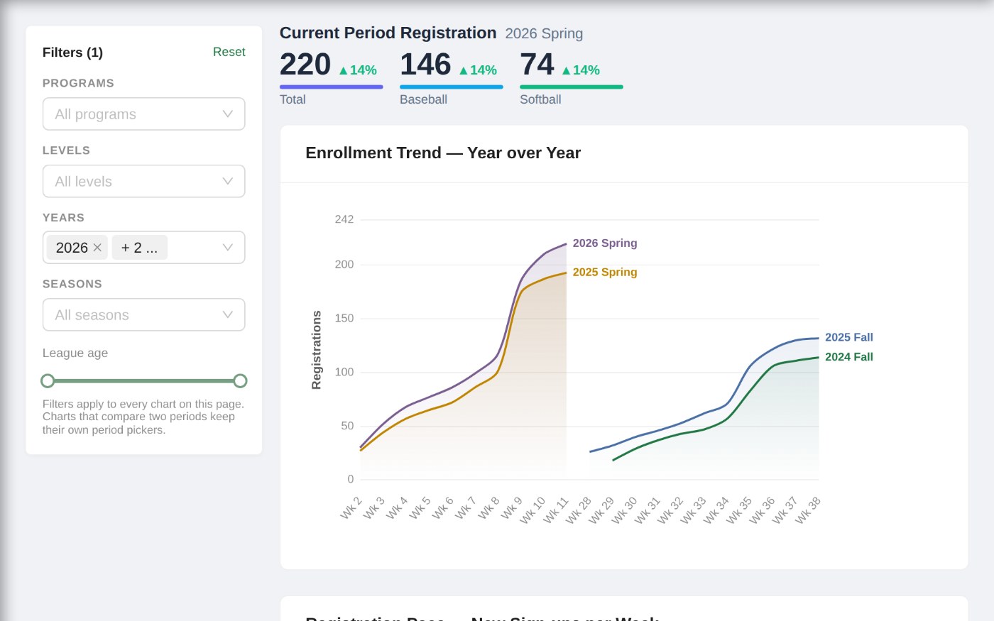 League Analytics: current-period registration totals, enrollment trend year over year, and registration pace per week.
