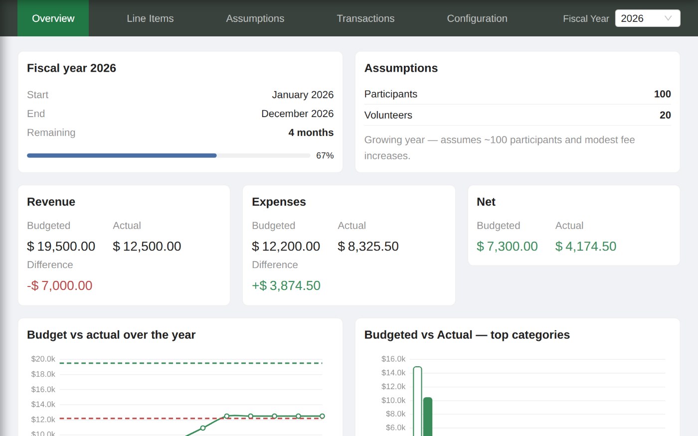 The budget overview: fiscal year progress, assumptions, budgeted versus actual revenue, expenses and net, and charts of spending over the year and by category.