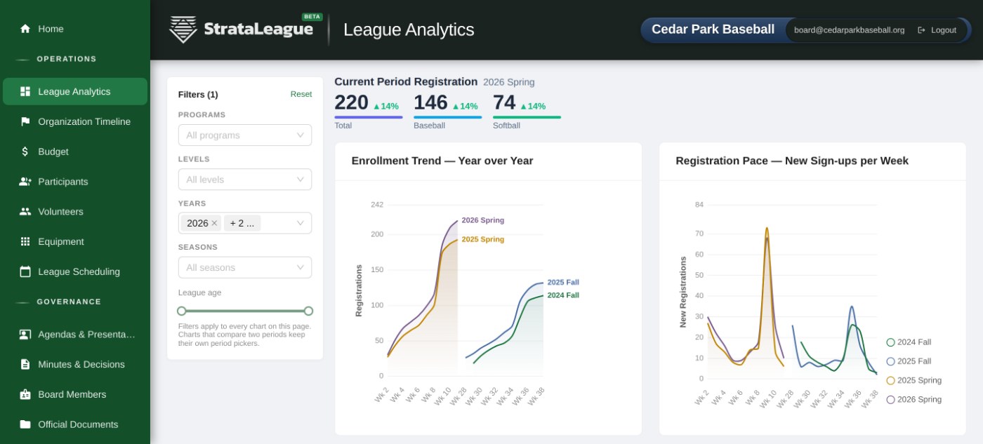 League Analytics in StrataLeague: enrollment trend year over year, registration pace per week, and enrollment by level for Cedar Park Baseball.