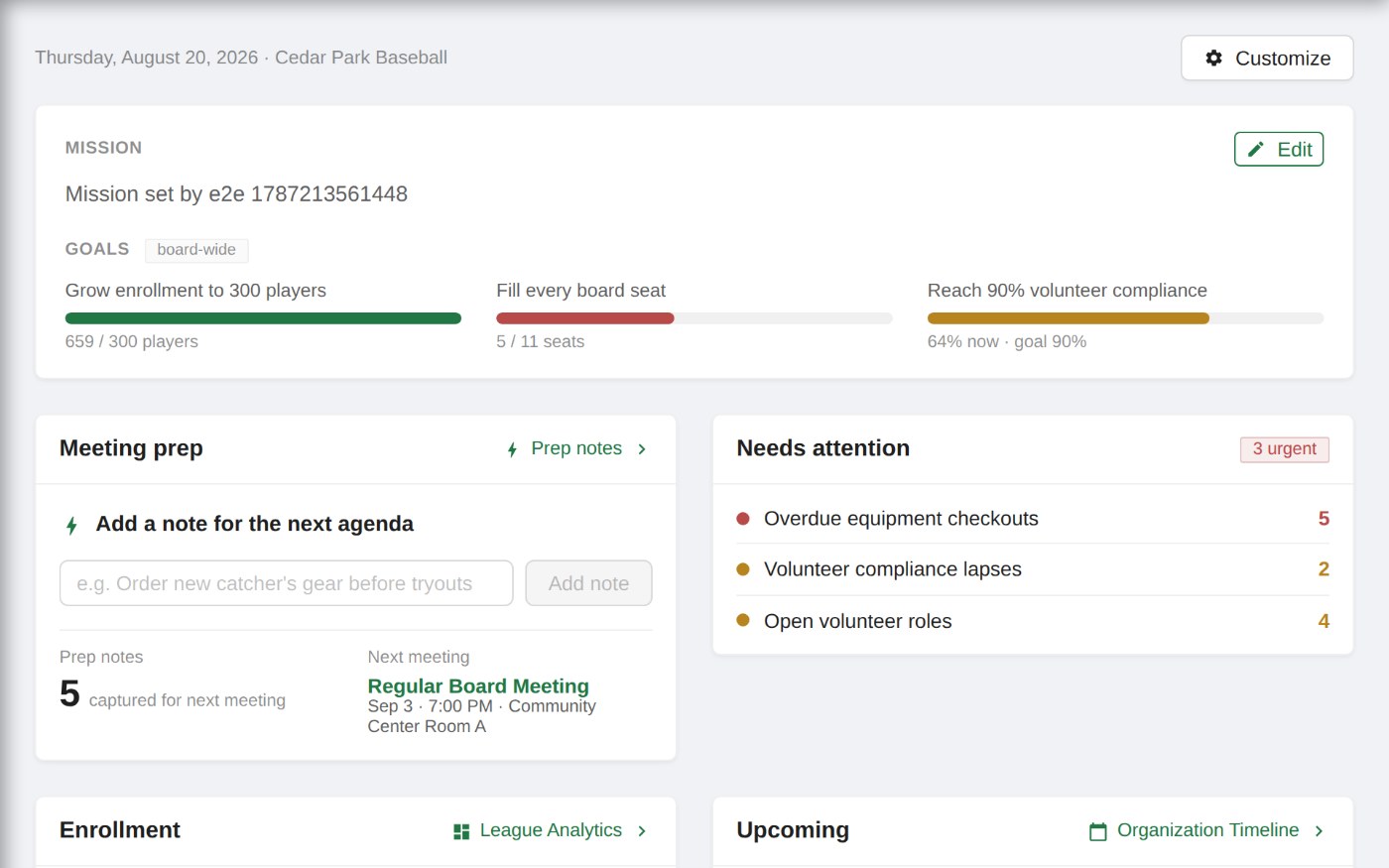The organization home screen: mission and goals tracking against live data, meeting prep, a needs-attention list, enrollment, volunteer status, and a budget snapshot.