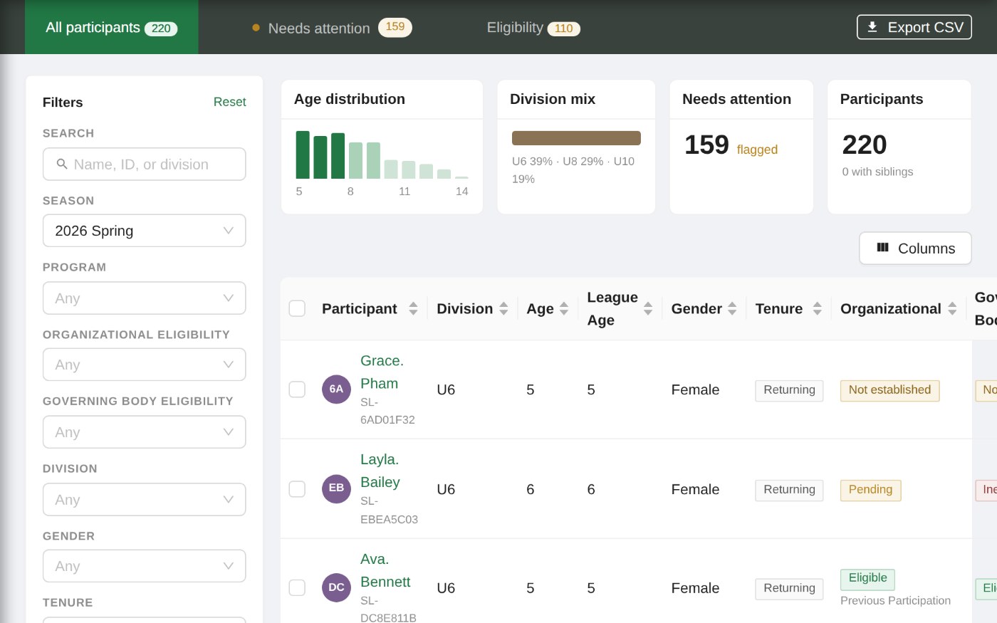 The participants directory: age distribution, division mix, and a filterable table showing division, age, tenure, and eligibility for every player.